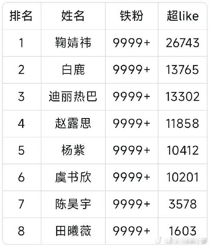 90 95🌸铁粉9999+:鞠婧祎 白鹿 迪丽热巴 赵露思杨紫 虞书欣 陈昊宇