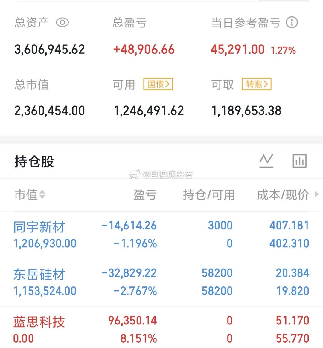 今天是06月18号星期四，龍哥（300w）翻倍操作之旅的第14天持仓变更；止盈$