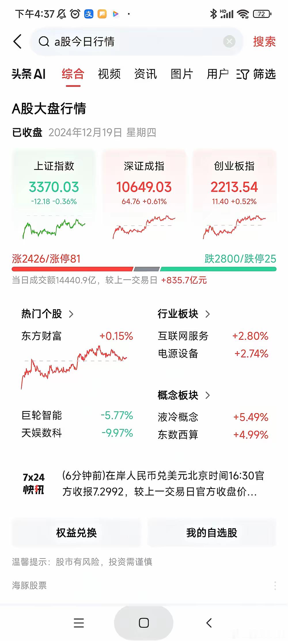 明天股指交割日，A股要让你大吃一惊！今天成交量只有1.4万亿，虽然放量但是成交量