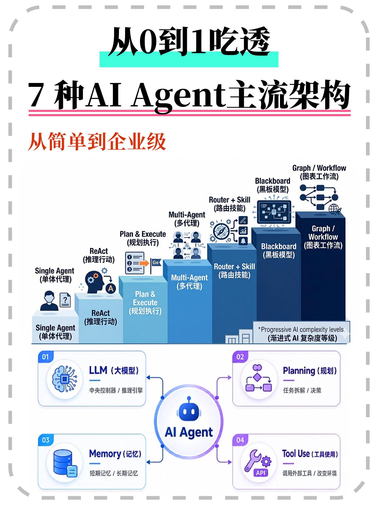 从0到1吃透7种AI Agent主流架构!