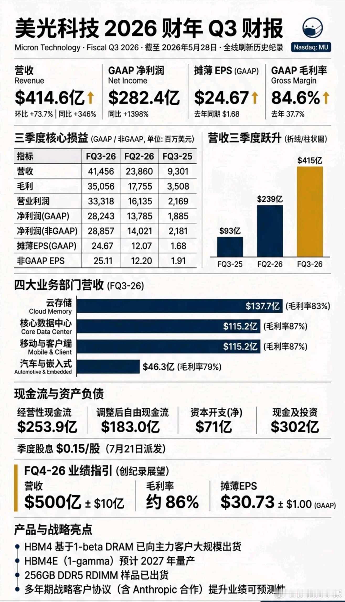 美光这次财报的史诗程度超越英伟达 2024 Q2，400 亿利润的同时，85% 