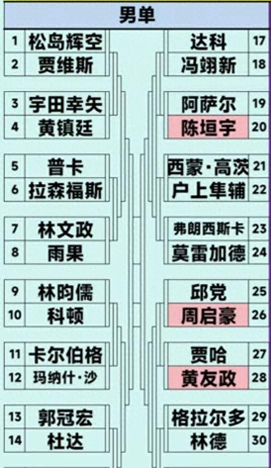 澳门冠军赛：张本智和上上签，国乒三人地狱级签，松岛辉冲世一