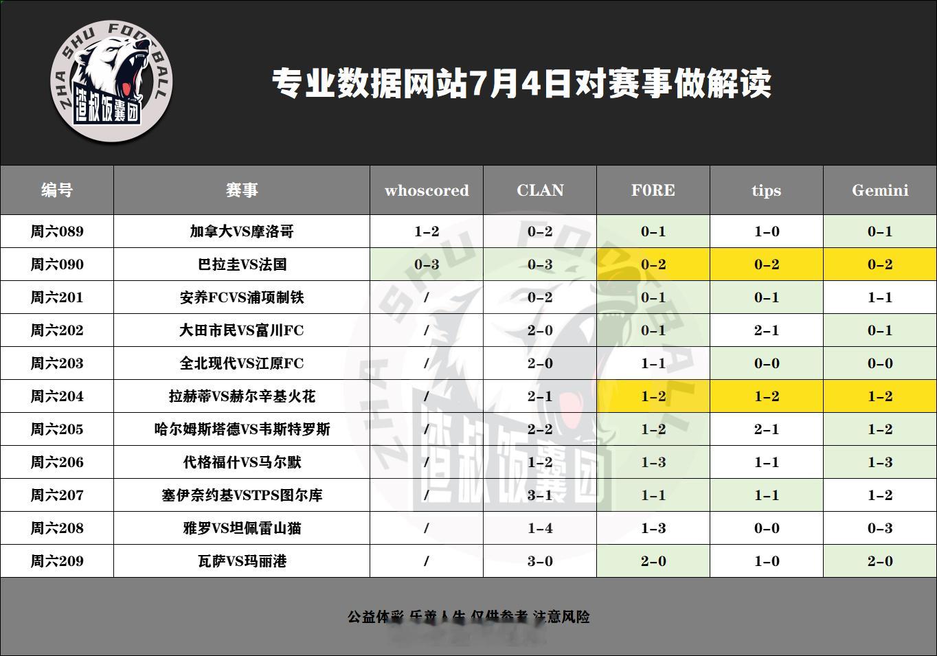 7月4日专业数据网站对赛事做解读加拿大VS摩洛哥,比分1-2巴拉圭VS法国,比分
