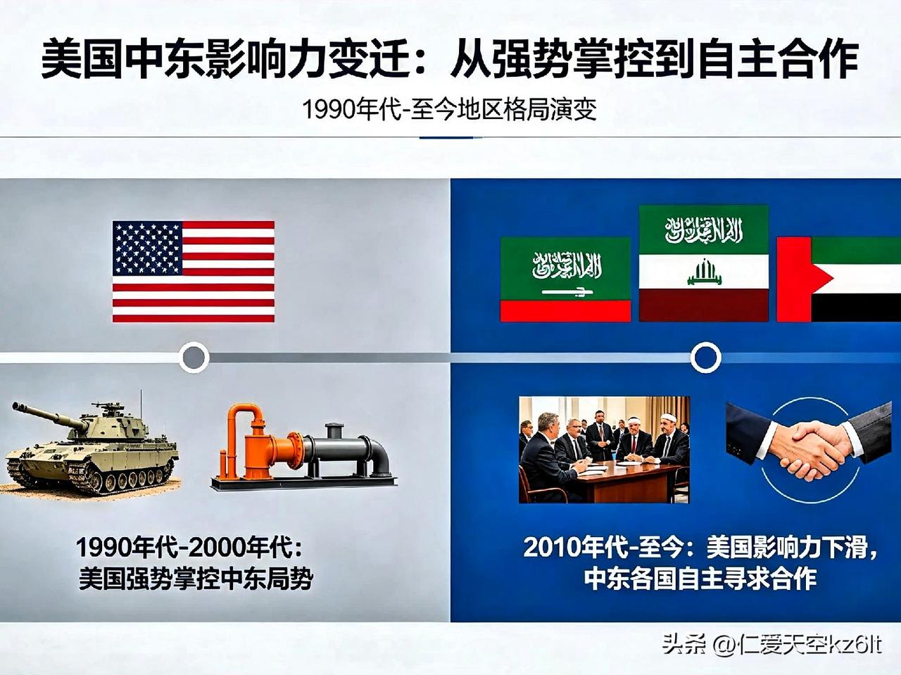 美国曾经是中东格局里举足轻重的力量，靠着军事和经济优势长期左右地区局势。
 
但