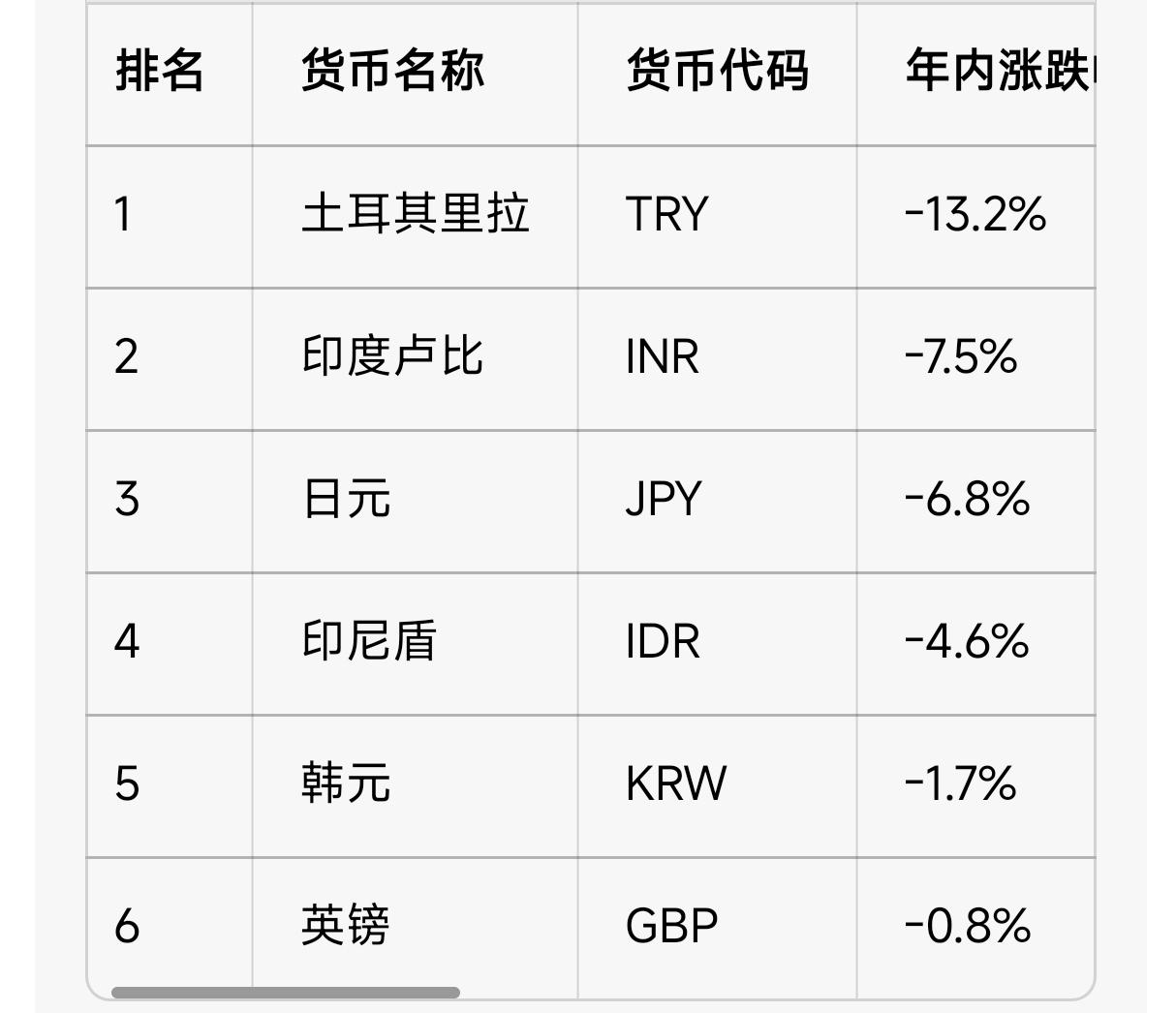今年货币贬值前三名均在亚洲——土耳其里拉、印度卢比、日元！
估计这三国的美元GD