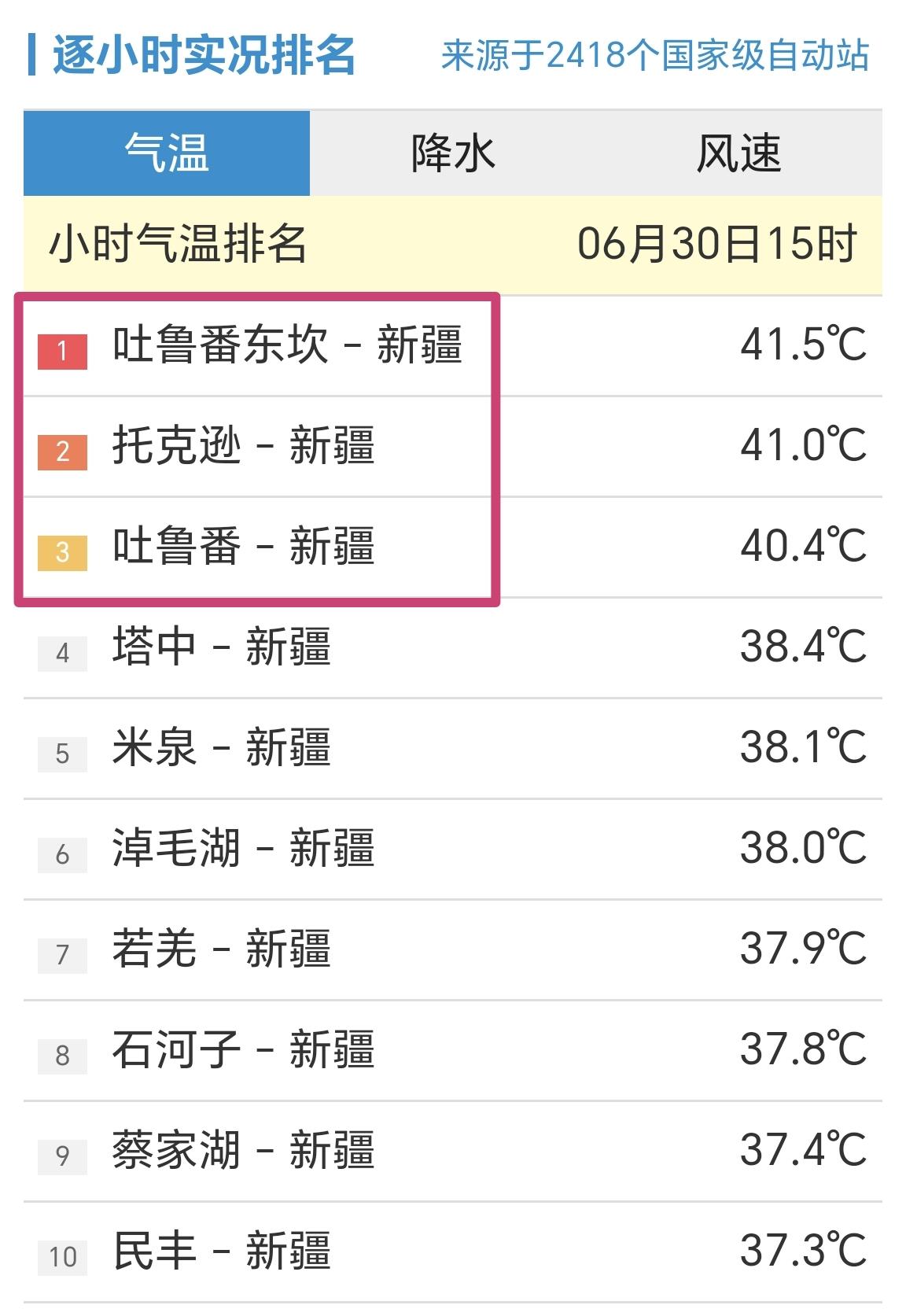 【6月30日15时，全国小时段最高温前十榜，新疆站点霸榜】

今天是6月最后一天