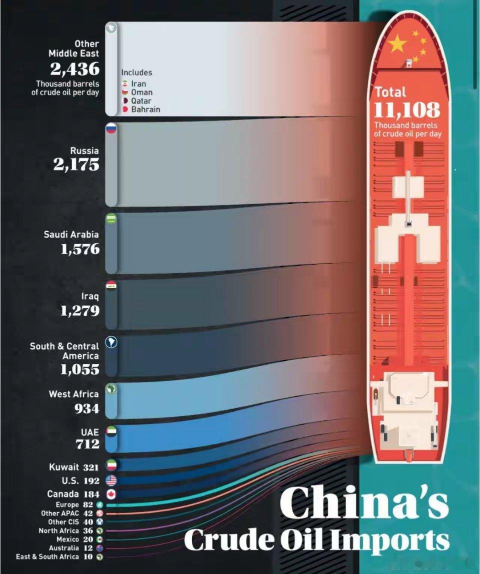 2024年，中国的石油进口来源地中国对于能源，粮食的购买渠道，一直坚持能打散就打