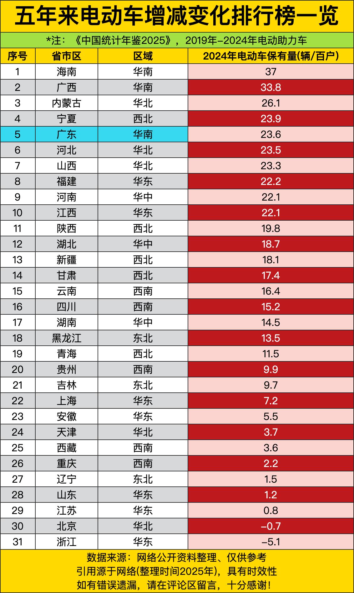海南每百户37辆电动车，全国第一！海南人这是把电动车当汽车开啊，出门就是电动车，