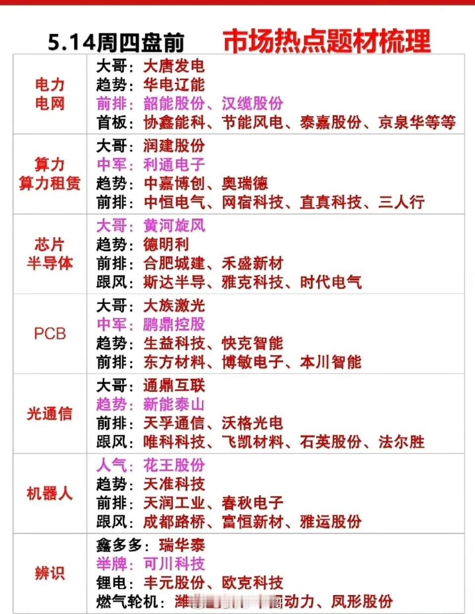 5.14周四  市场热点方向+投资逻辑！1.电力电网2.算力租赁3.芯片半导体4