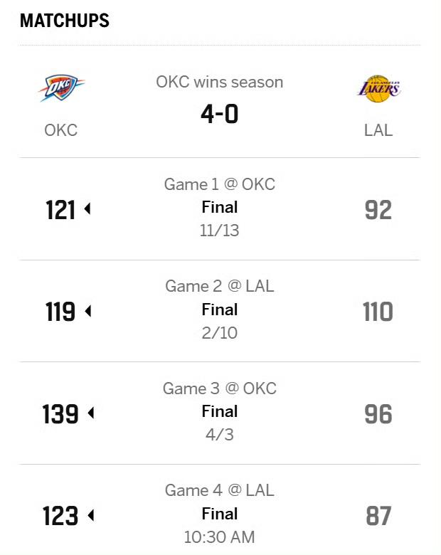 雷霆与湖人赛季交锋战绩：雷霆以4-0的成绩横扫湖人
第1场（雷霆主场）：雷霆12