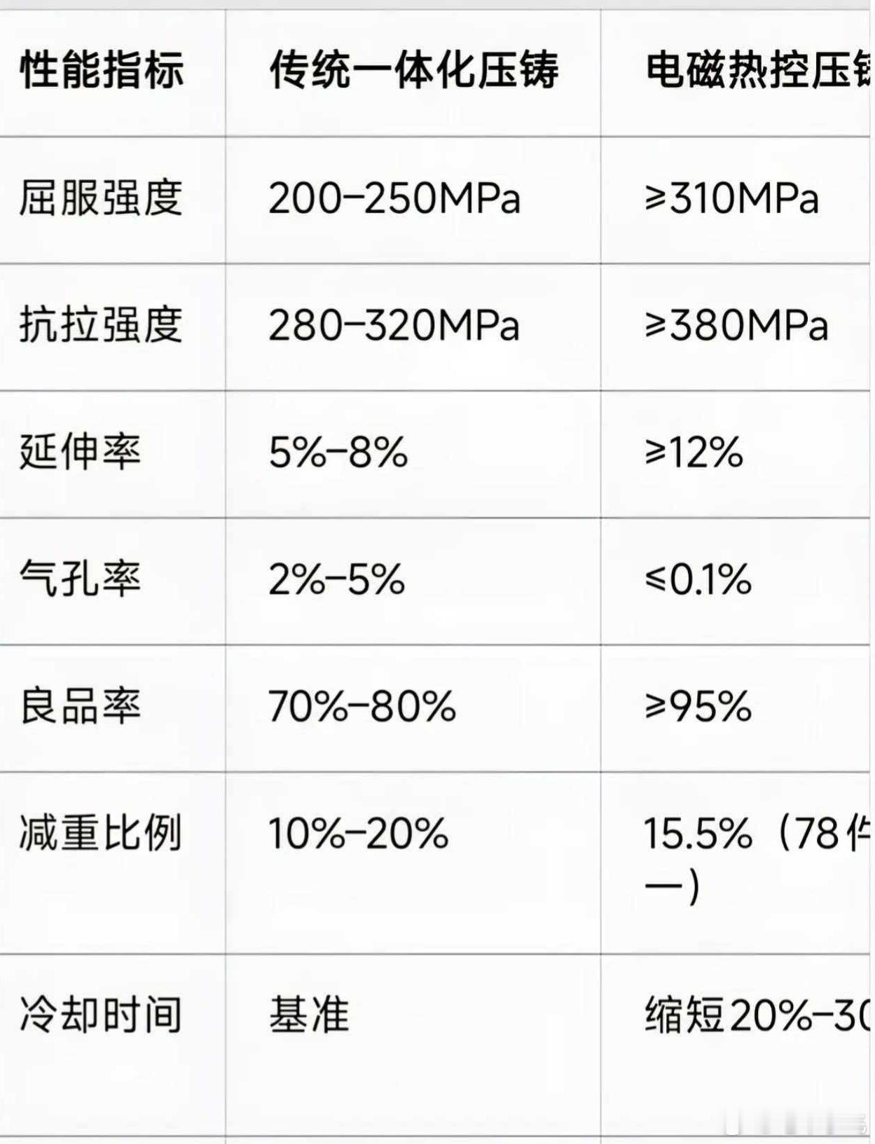 一直说电磁热控压铸是颠覆性技术，大家看看和一体化压铸的对比。这张表还少了成本对比