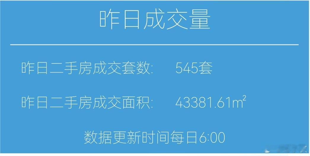 今天11月19日，昨天上海二手房成交545套，本月累计成交13895套，去年11