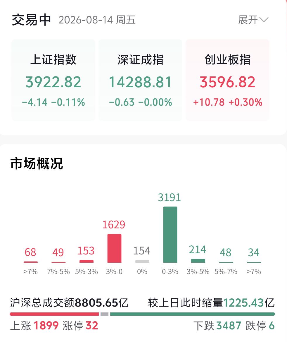 大家一定要认清当下市场最真实的现状：目前A股完全处于极致存量博弈格局。
 
什么