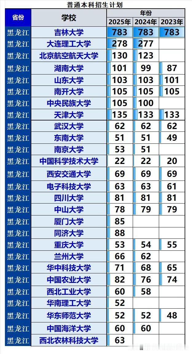 双一流高校2025年在黑龙江省招生数据：
❶作为黑龙江唯一的985大学，也是C9