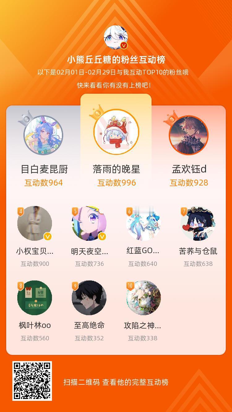 二月即将结束，感谢大家的支持[送花花]恭喜以上十位宝子，私信我领奖励～另外晚点会