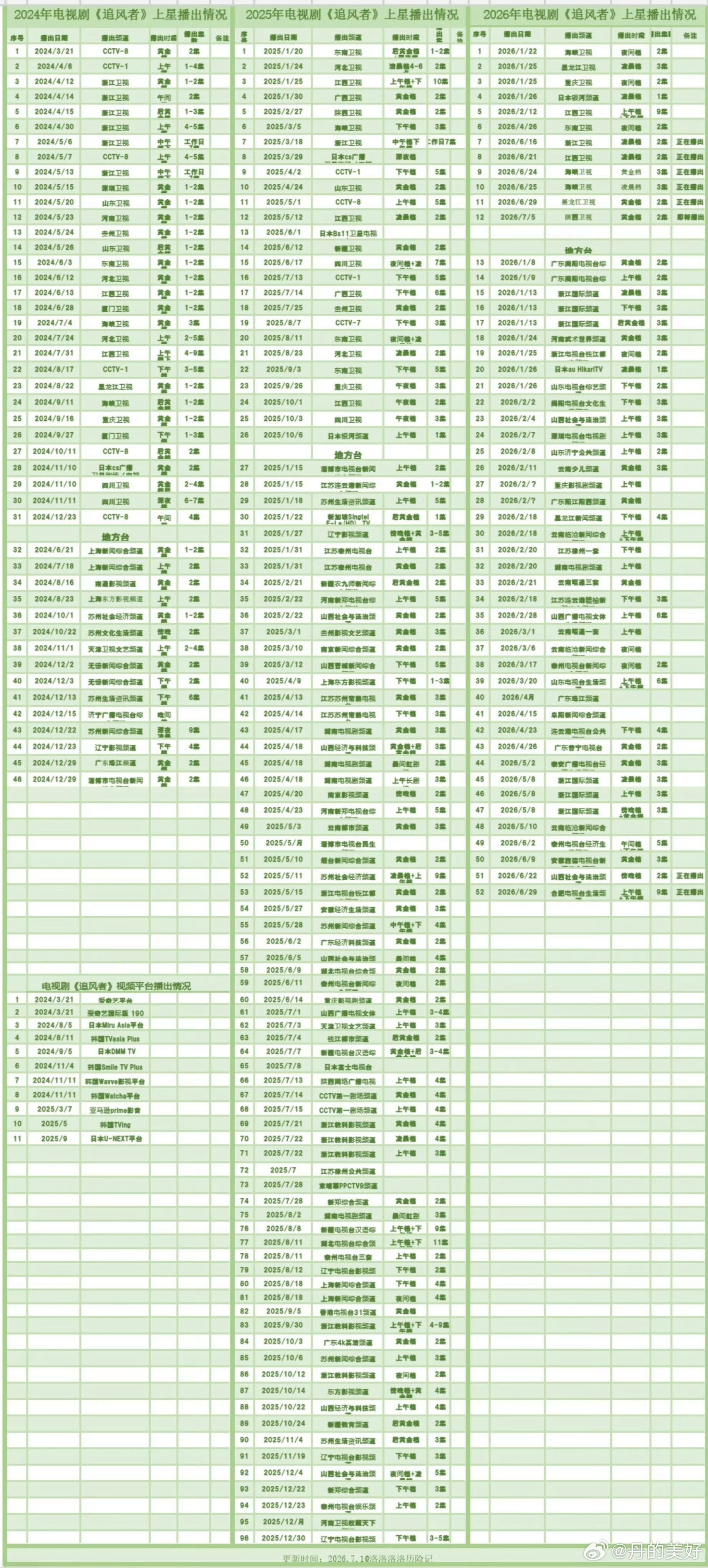 王一博官宣探索新境第二季海外播出一个追风者，一个探索新境，养老保险般的存在 