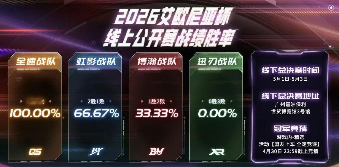 2026LOL手游艾欧尼亚杯  线上公开训练赛 战绩胜率🚩战队胜率榜：第一名：