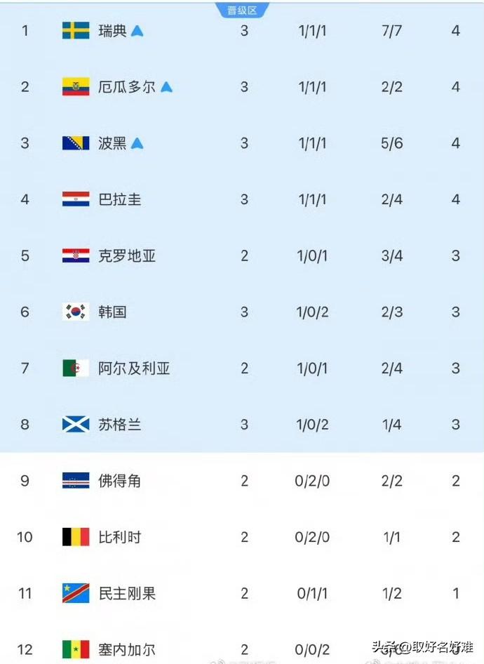 韩国还有希望，不过只剩一口气。

目前12个小组第三前8晋级，已有4队积4分锁定
