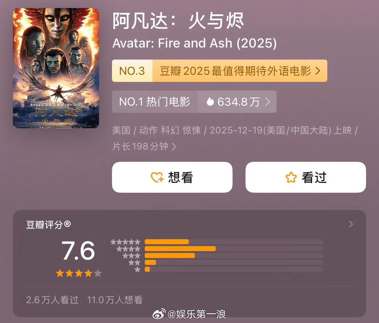 阿凡达3豆瓣7.6 《阿凡达3》豆瓣开分7.6！不及《阿凡达》的8.8和《阿凡达