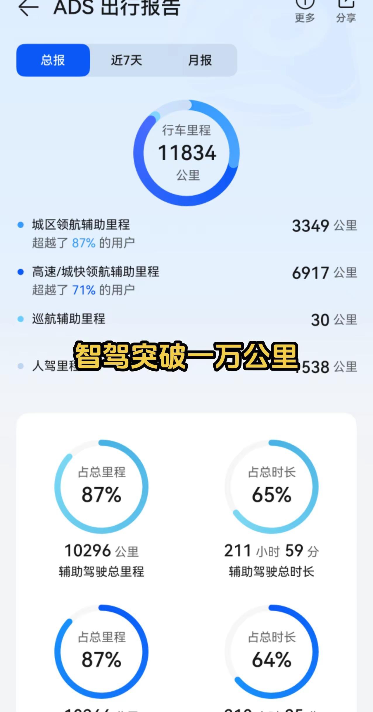 智驾突破一万公里