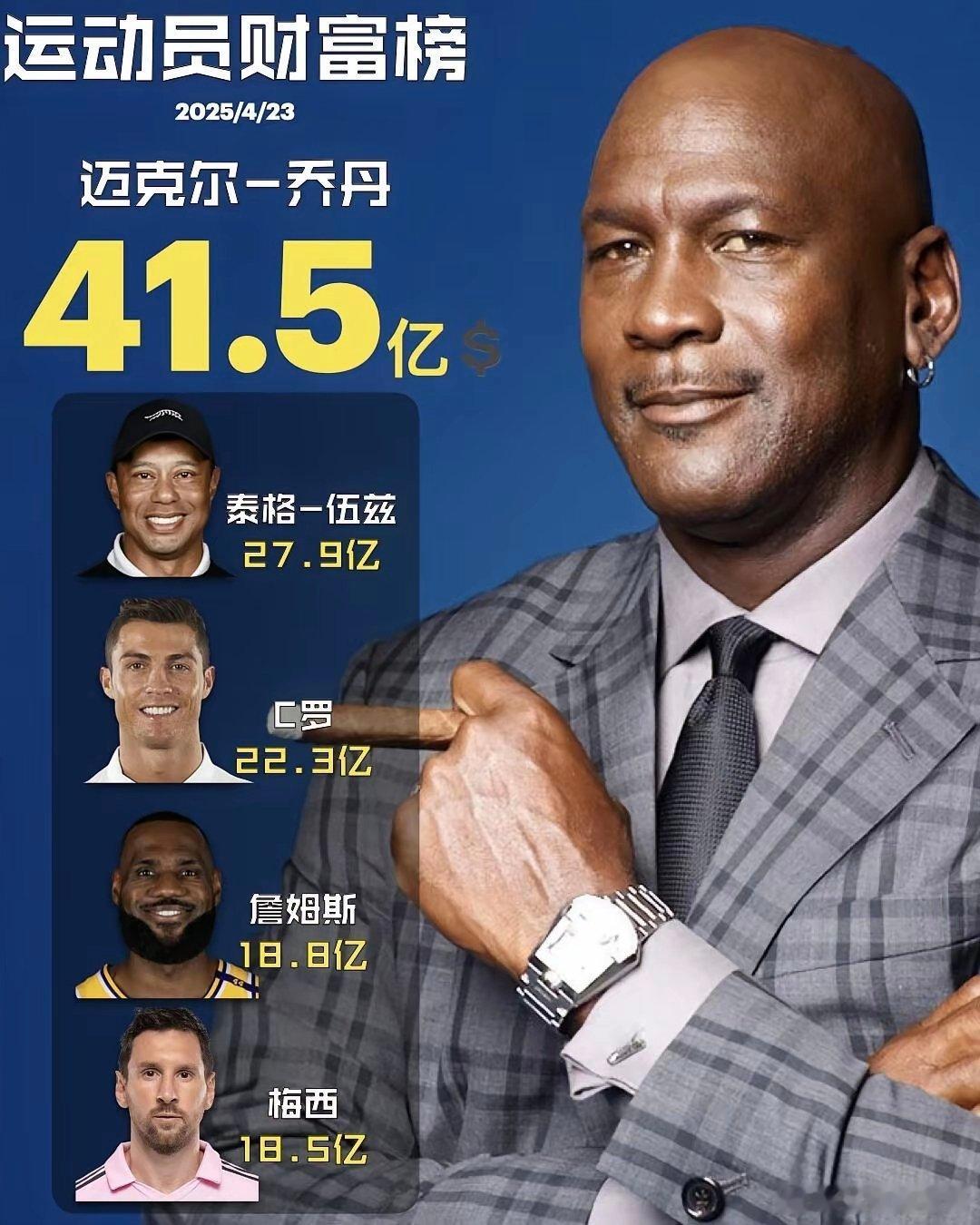 运动员财富榜，乔丹真是一骑绝尘…… ​​​