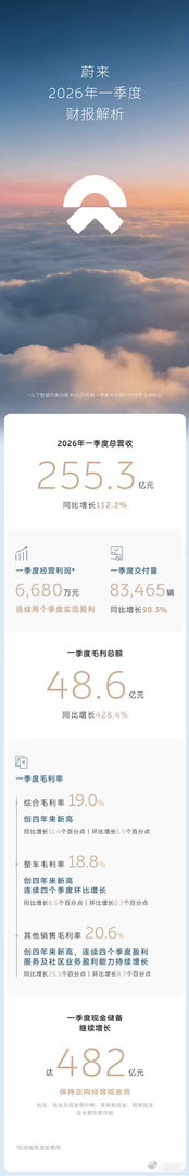 蔚来2026年一季报出炉，先说结论：营收同比增112.2%毛利大涨428.4%多