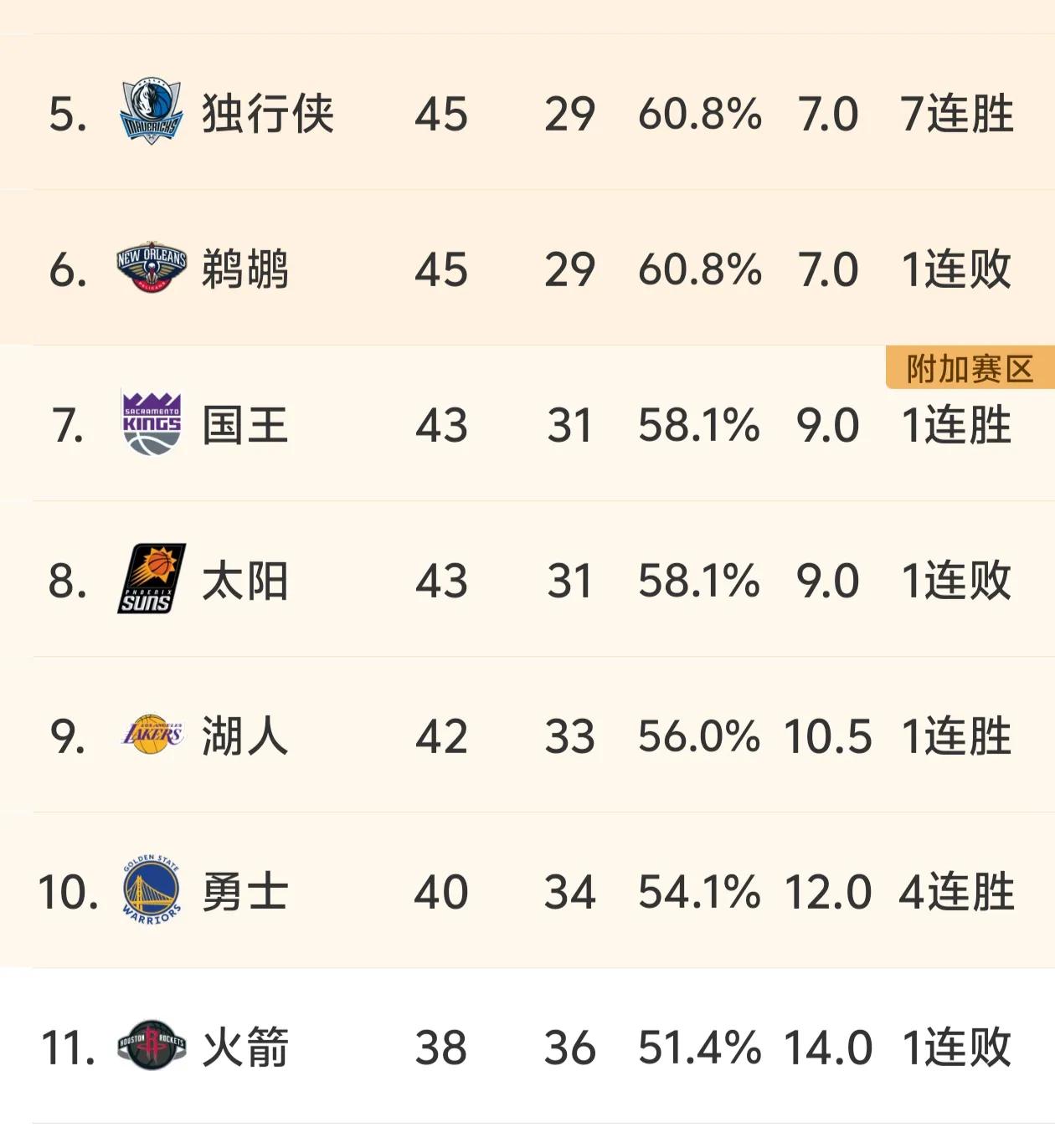 太阳和国王赛程艰难，湖人有希望反超，最终冲到西部第七了。
第一，国王赛程，接下来