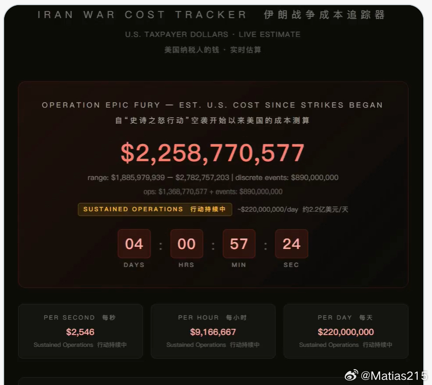 美国网民（非普通网民）做了一个网站实时测算美国打伊朗的成本，目前开支已经超过22