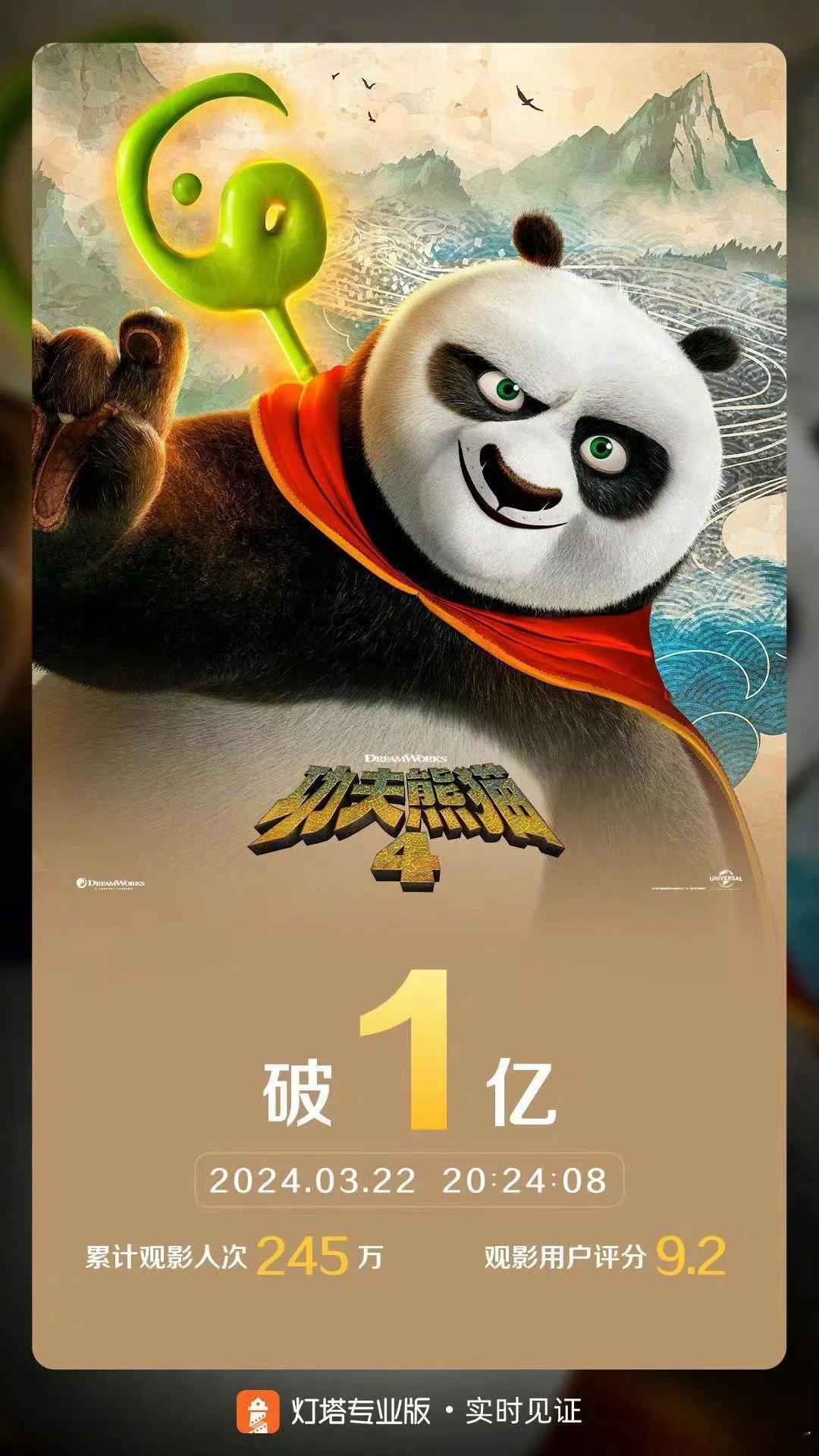 #功夫熊猫4票房破亿#《功夫熊猫4》中国内地票房最新突破1亿元，上映第一天。 #