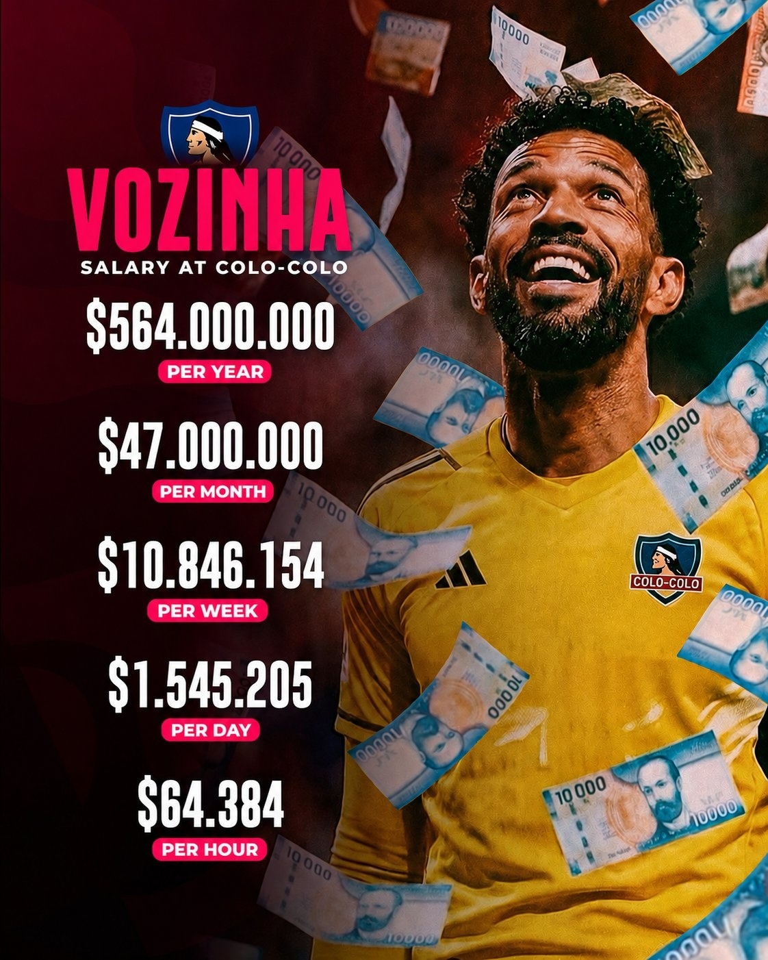 自2026年世界杯以来，沃齐尼亚（Vozinha）的俱乐部薪水几乎翻了三倍。这位