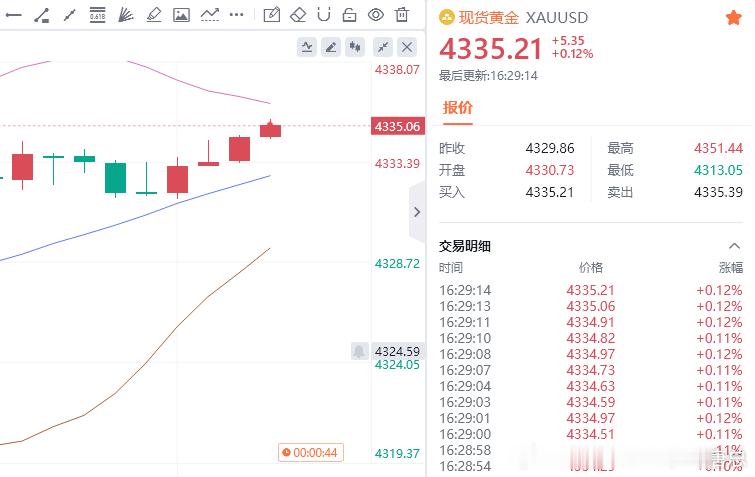 黄金现价参考：4335空，防守4340，目标百点 