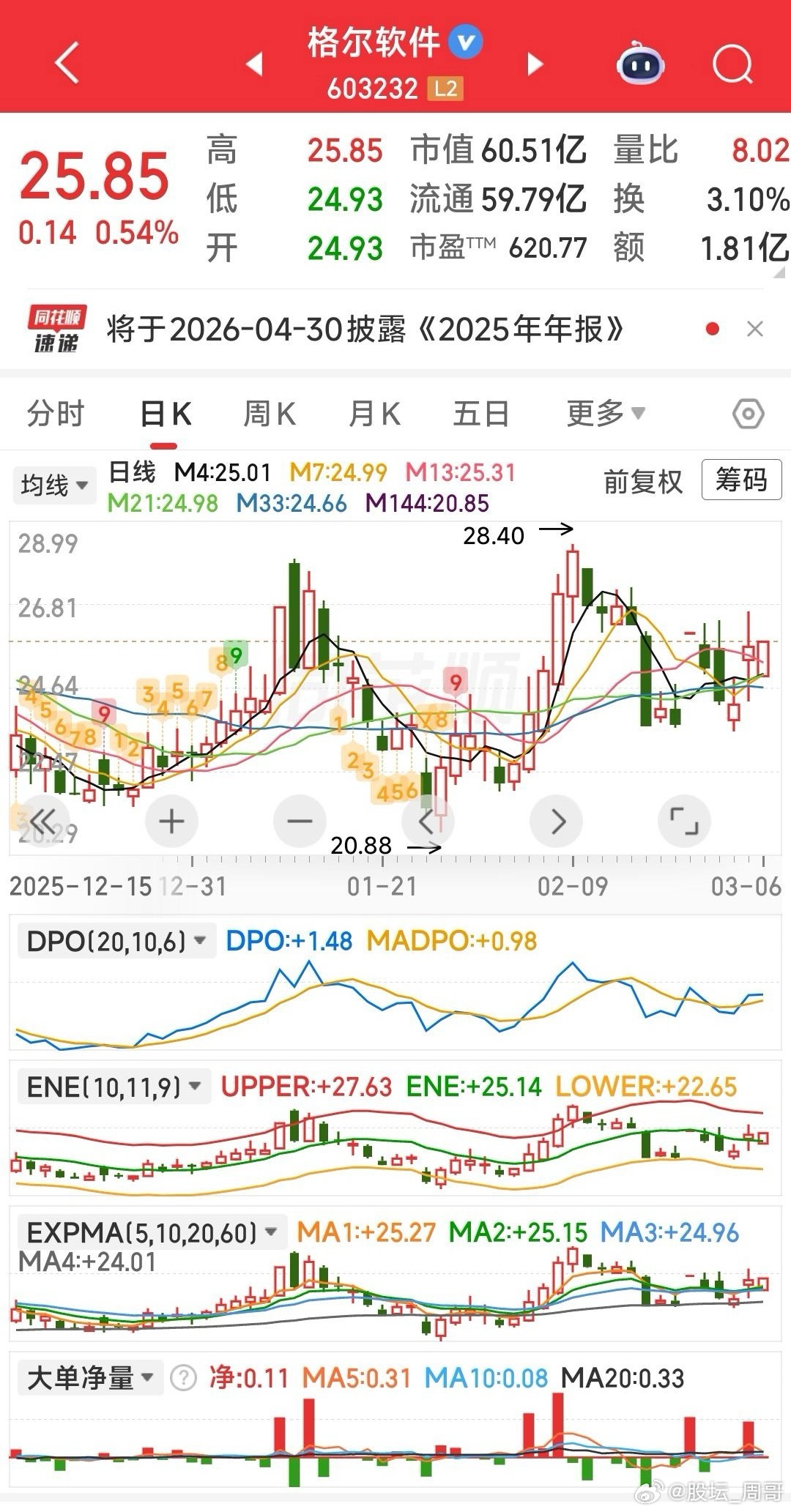 格尔软件暂出，因为龙头神州信息都不强势 