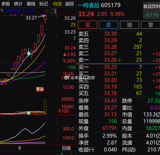$一鸣食品 sh605179$ 再度冲高创出阶段新高，整体走势偏强。多次进攻未能