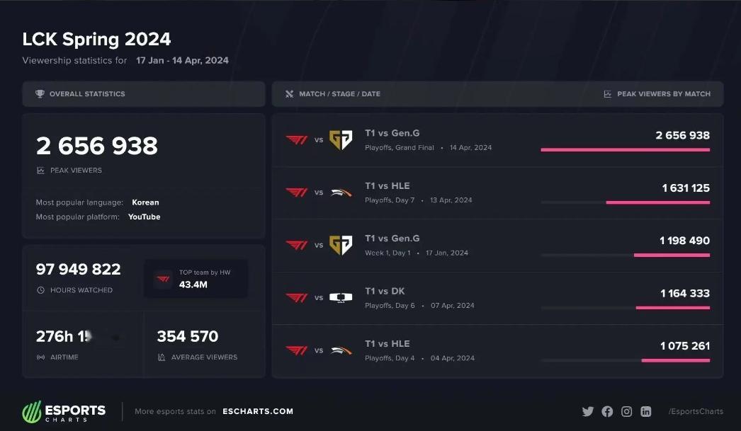 LCK春决以260万最高观看人数创下纪录，此前本赛季最多160万！！！#2024