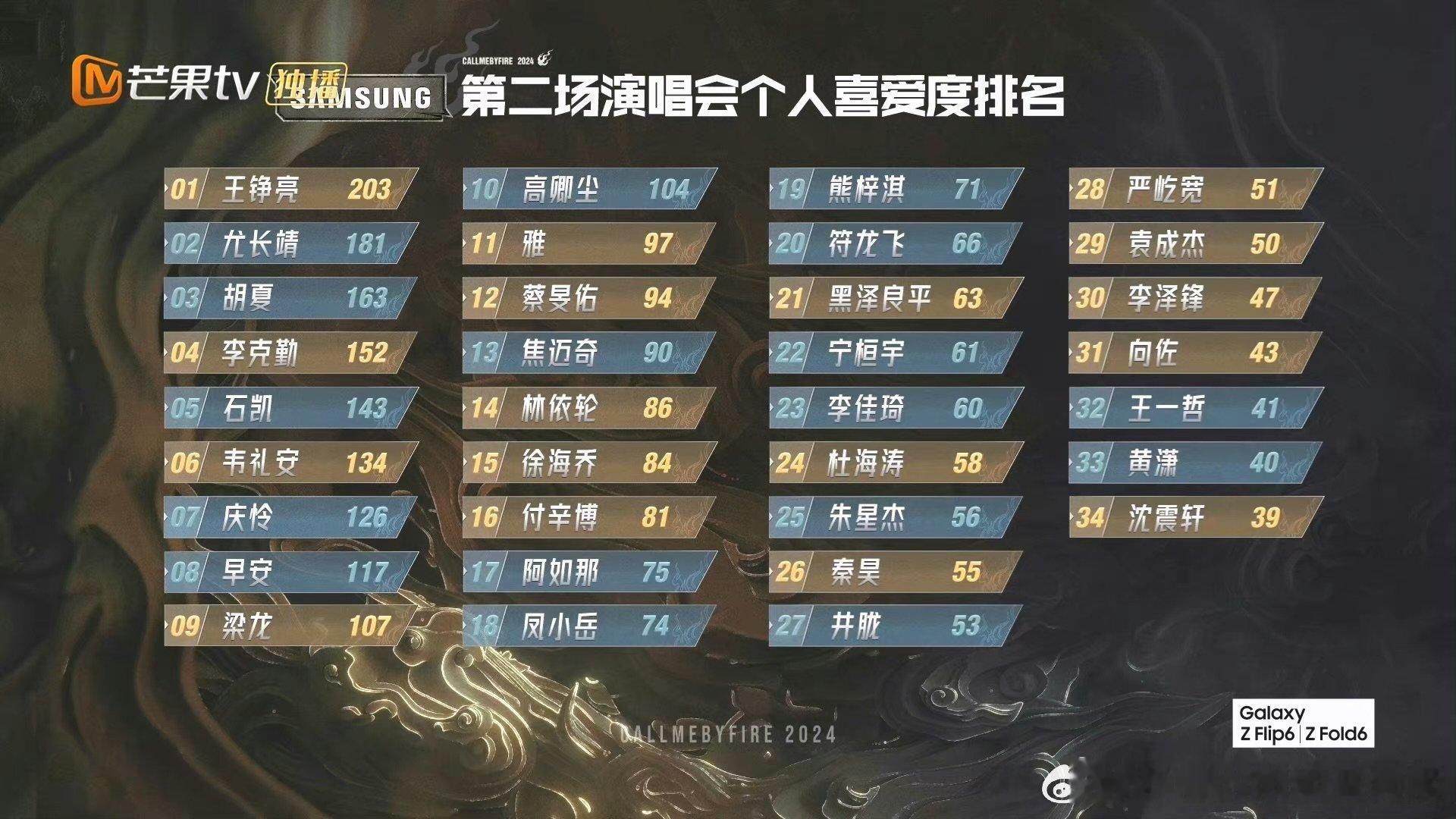 #披荆斩棘4一公排名##披荆斩棘#《披荆斩棘》一公排名火热出炉，你的pick是否