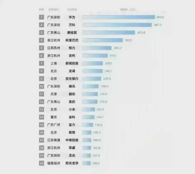 民企缴税最多的20个企业。不难发现，榜单的前三都被广东霸占，怪不得广东那么富有。