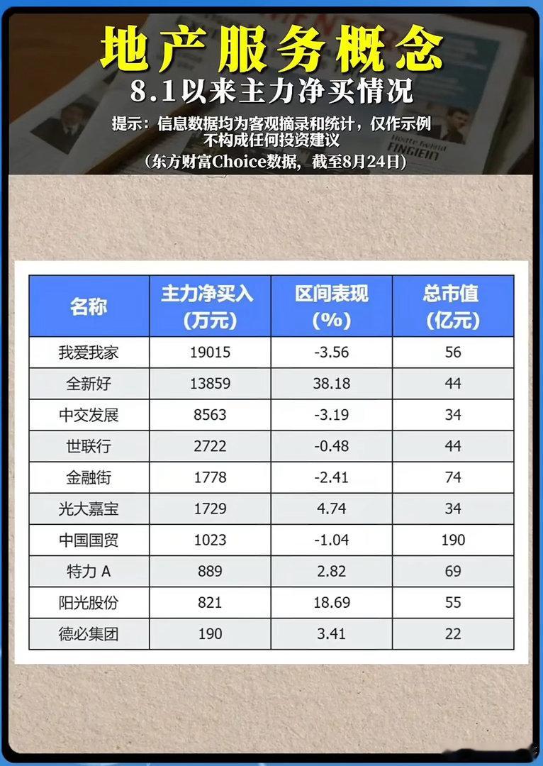 主力悄悄加仓地产服务板块！有的大涨38%，有的逆势下跌暗藏什么信号？地产链政策暖