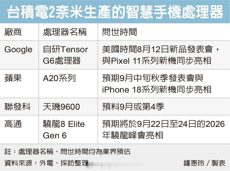 台媒报道，台积电2nm芯片开始量产，第一枚采用台积电 2nm 制程的芯片是 Go