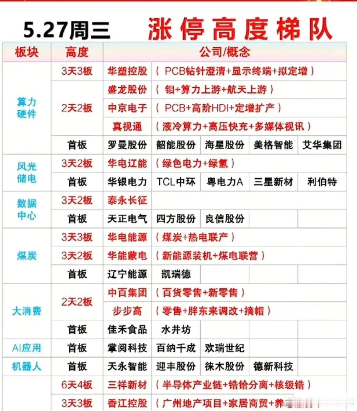 5.27涨停全景：算力、电力双主线霸榜，连板高标与首板补涨全面发酵！5月27日周