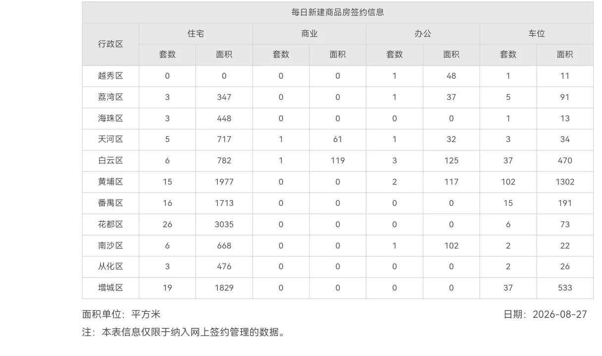 2026年8月27日，星期四，广州市新房住宅日网签量102套;
2026年8月2
