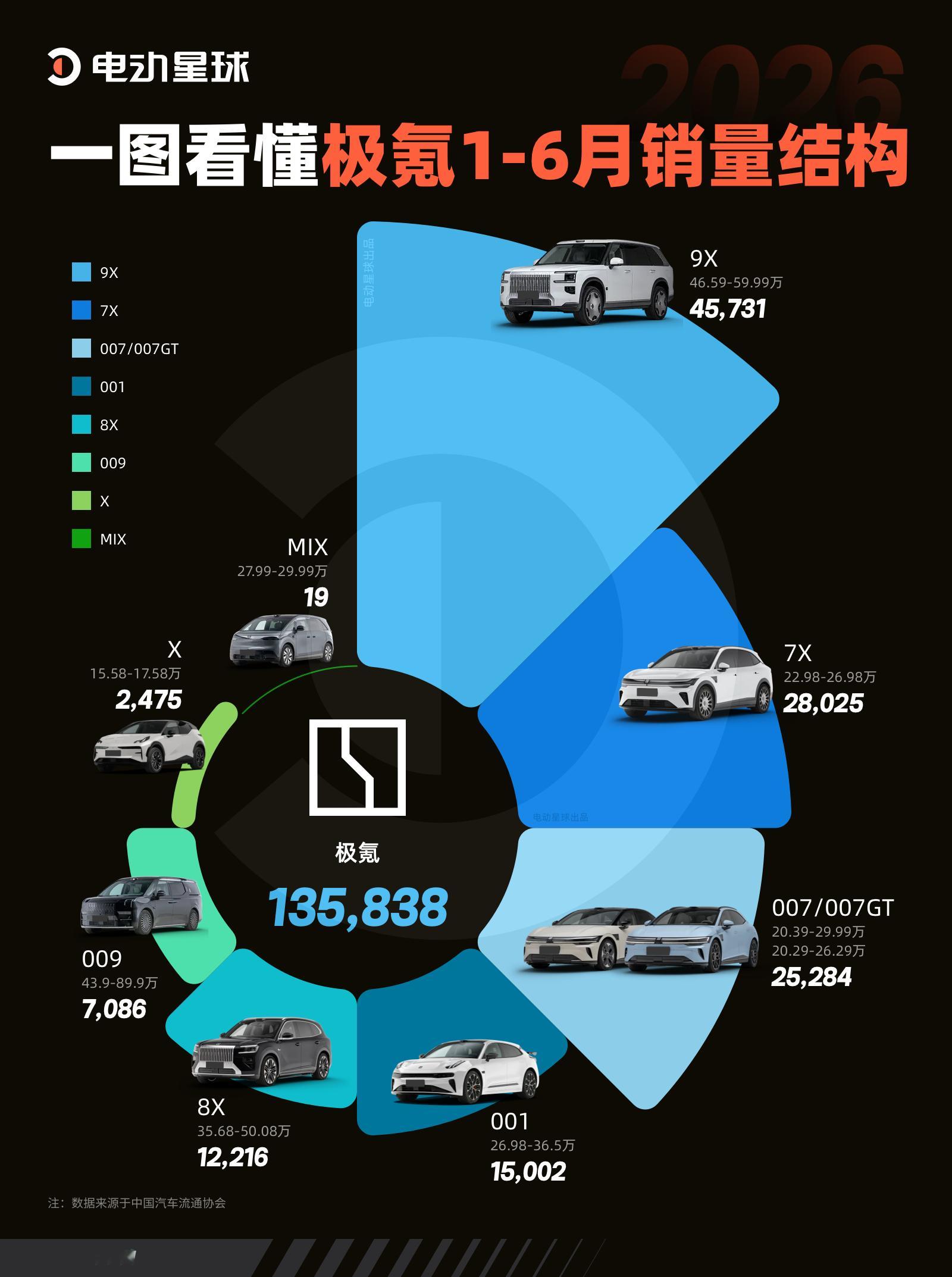 极氪 2026 年上半年国内零售销量 135,838 台9X 依旧是绝对主力，卖