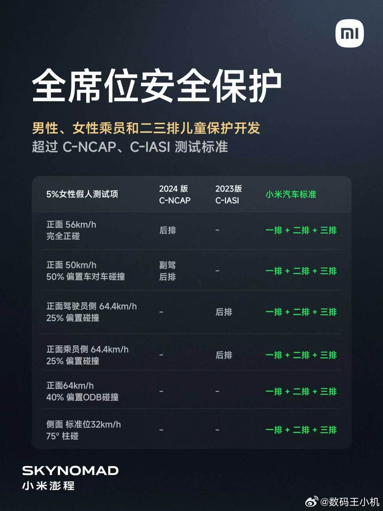 小米澎程全系标配小米HAD，满配辅助驾驶。同时小米澎程N90 Max 新增后向固