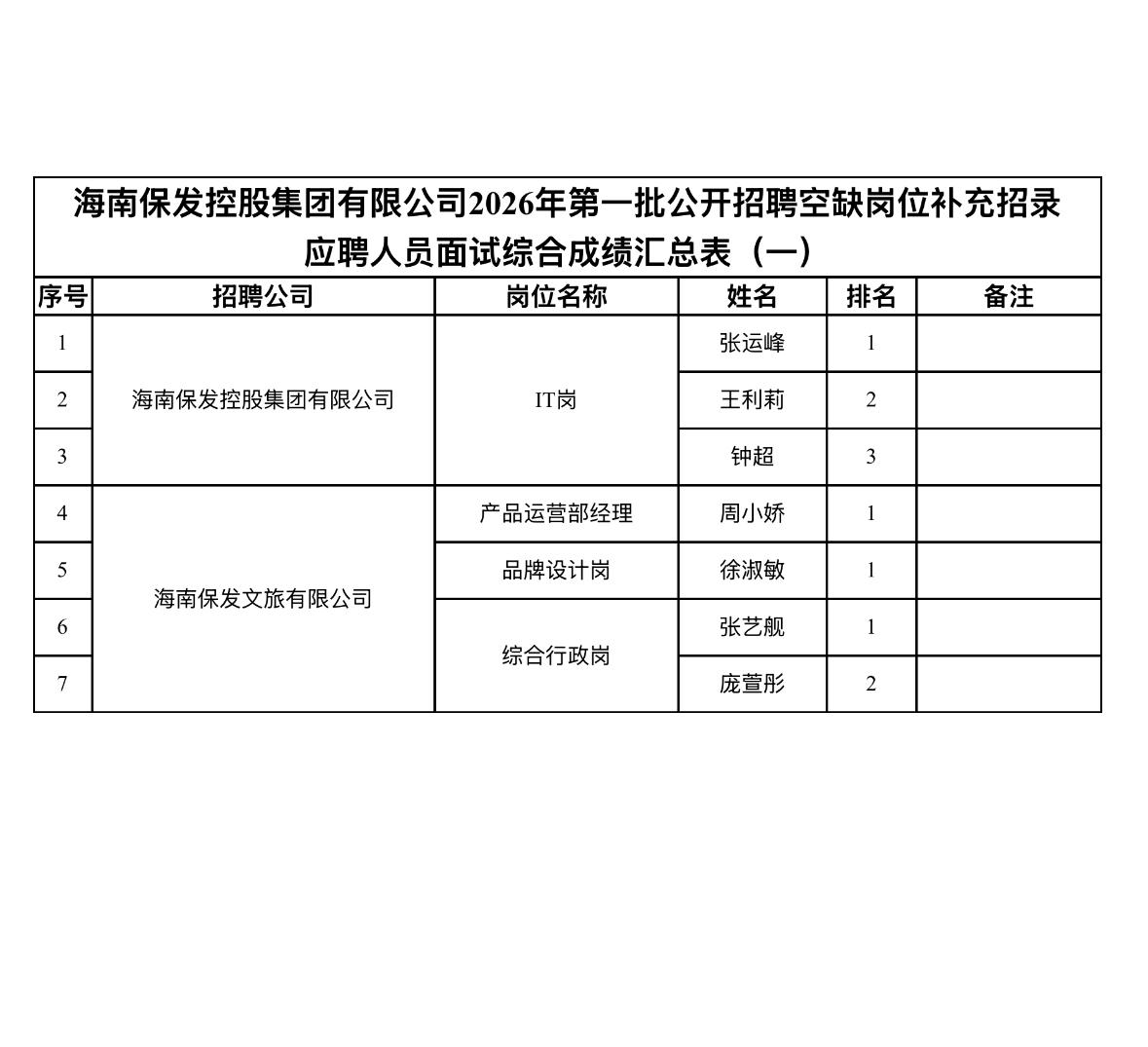 【海南保亭】海南保发控股集团有限公司2026年第一批公开招聘空缺岗位补充招录应聘