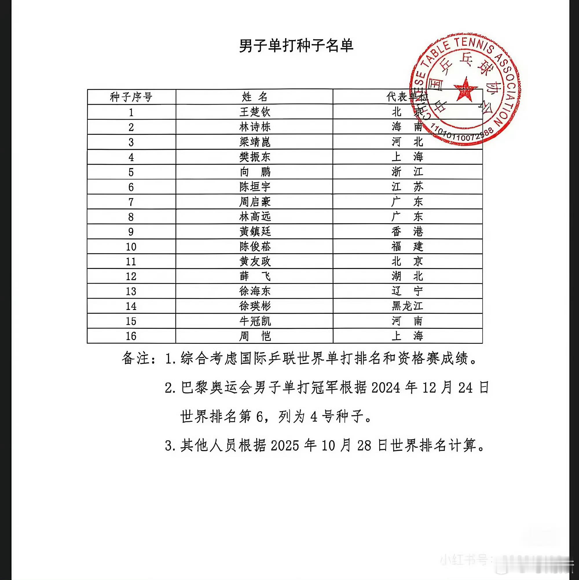 樊振东全运会男单4号种子哈哈，其实全运会男单签位，我还挺想看樊振东随机掉落的，谁