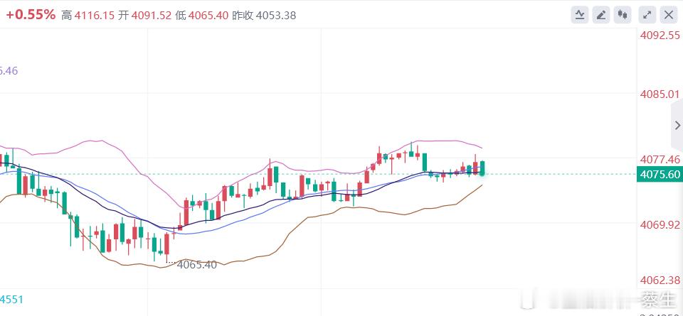 这狗屎行情，空了，黄金参考现价：4075空，防守4081，目标看4050 