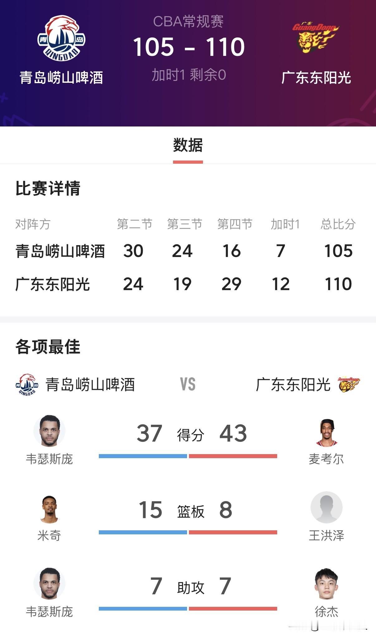 广东加时战胜青岛
加时赛成为广东男篮的决胜时刻，本土新星王洪泽挺身而出，率先完成