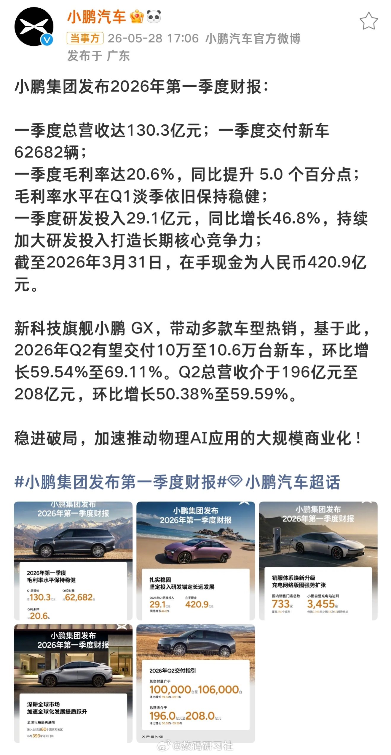 小鹏2026年Q1营收130亿元  小鹏一季度总营收达130.3亿元，交付新车6