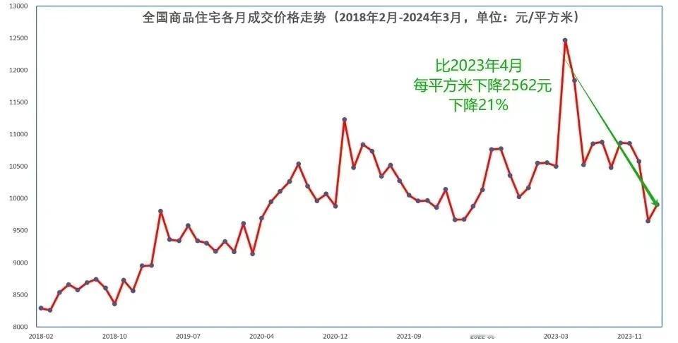 2024年3月全国房价比顶峰下降21%，前两个月全国平均房价比峰顶下降22.6%