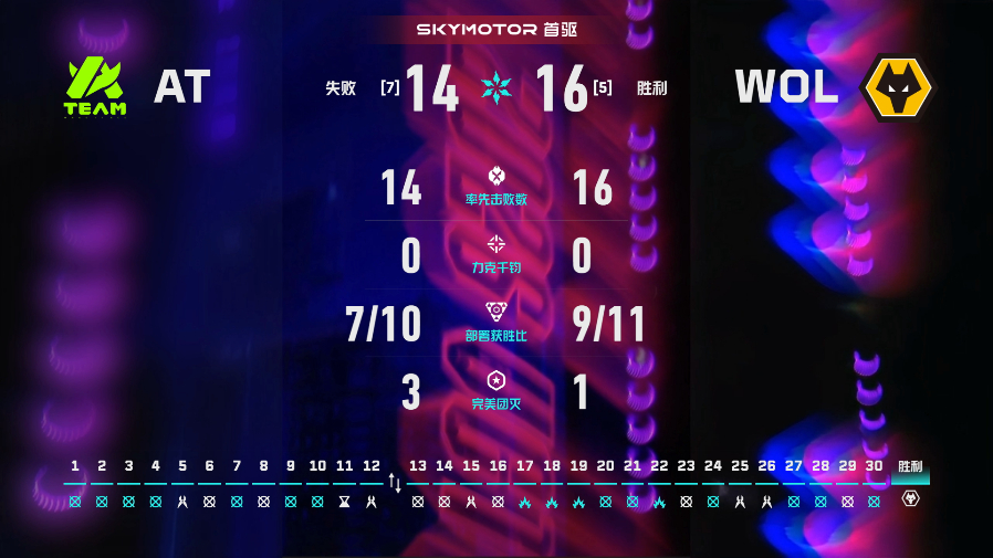 WOL生死战战胜AT2026VCTCN第二赛段 无畏契约电竞2026 VCT C