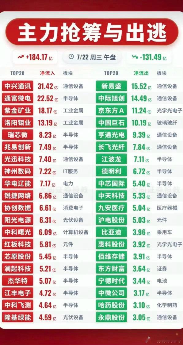 7.22周三  主力资金  抢筹出逃个股榜TOP20！资金抢筹：小金属铅、锌、铜